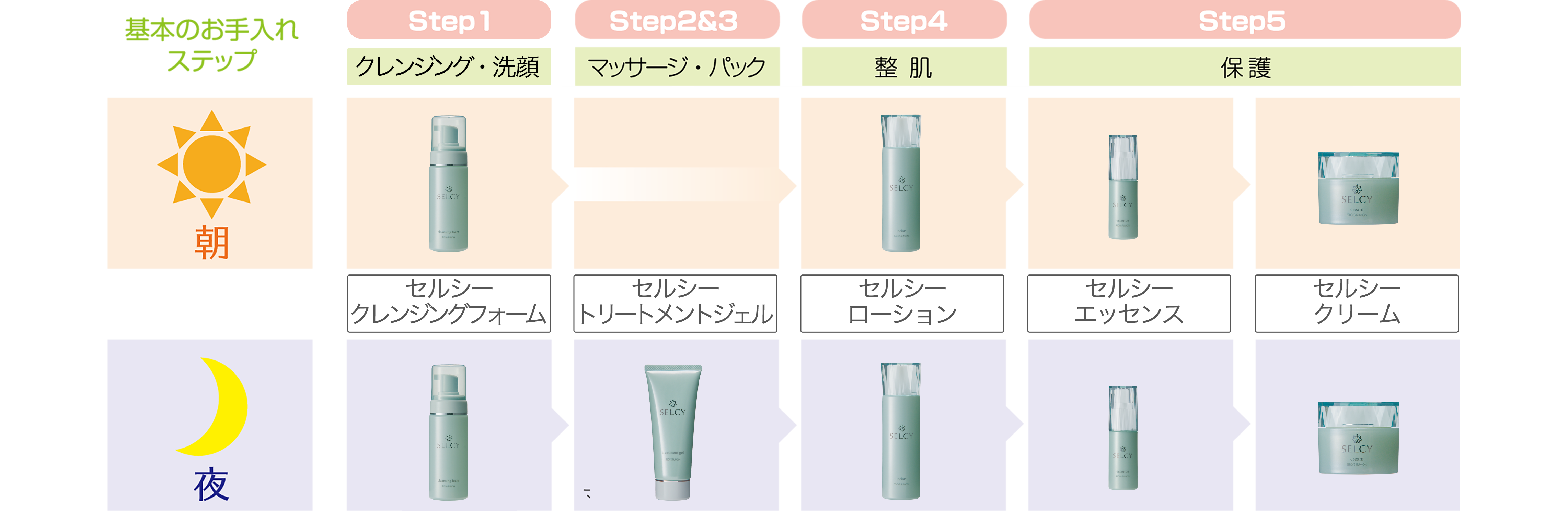 セルシーラインのお手入れのステップ